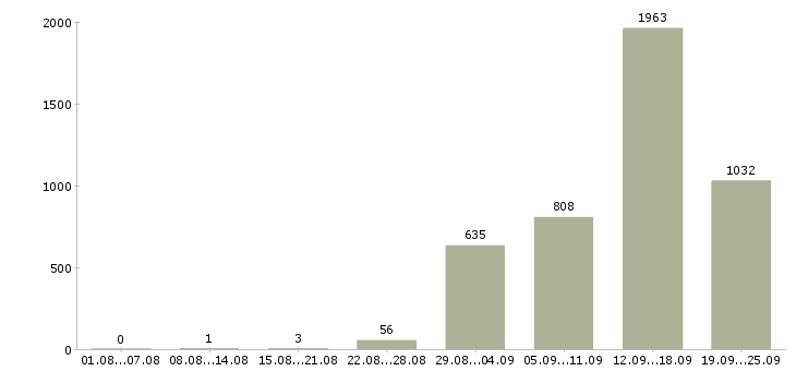 Работа продавец выкладки Санкт-петербург - Число вакансий Санкт-петербург по специальности продавец выкладки за 2 месяца