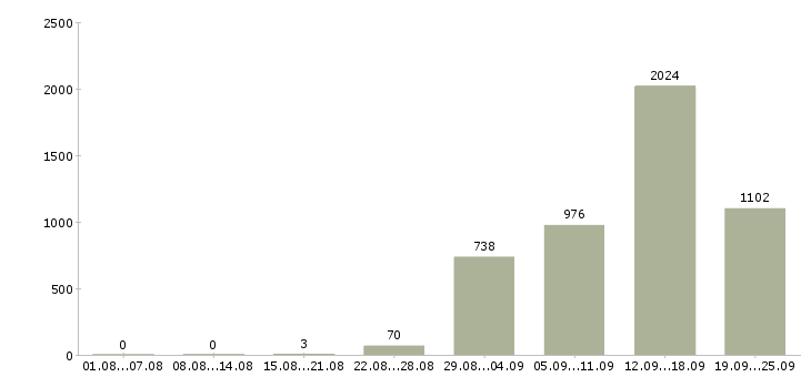 Работа продавец на график 2 2 Санкт-петербург - Число вакансий Санкт-петербург по специальности продавец на график 2 2 за 2 месяца