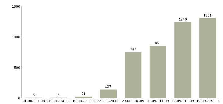Работа рабочий в офис Санкт-петербург - Число вакансий Санкт-петербург по специальности рабочий в офис за 2 месяца