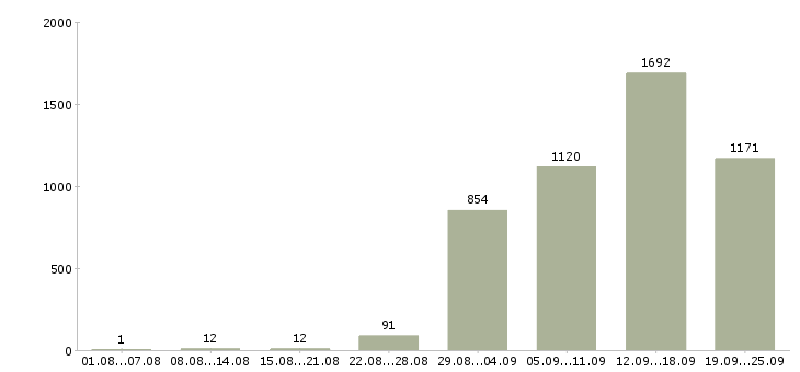 Работа рабочий сотрудник Санкт-петербург - Число вакансий Санкт-петербург по специальности рабочий сотрудник за 2 месяца
