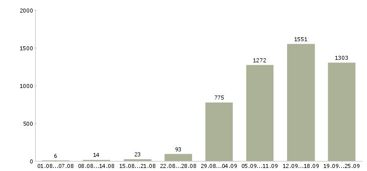 Работа техник Санкт-петербург - Число вакансий Санкт-петербург по специальности техник за 2 месяца
