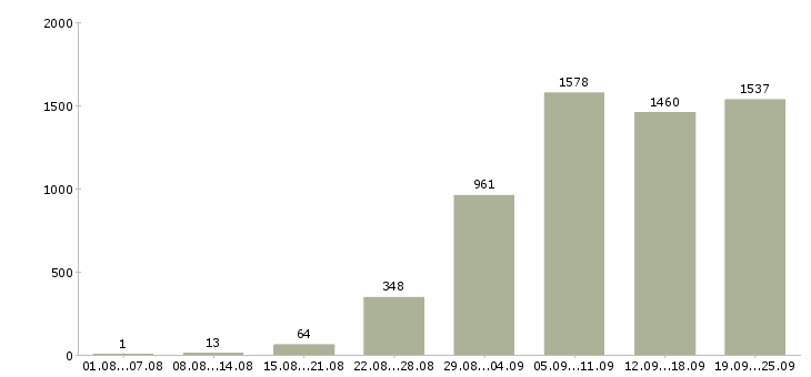 Работа рабочий Татарстан - Число вакансий Татарстан по специальности рабочий за 2 месяца