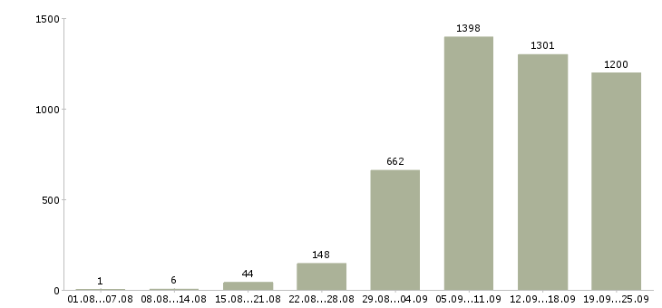 Работа производство в Волгограде - Число вакансий в Волгограде по специальности производство за 2 месяца