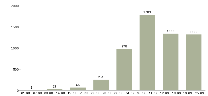 Работа рабочий в Краснодаре - Число вакансий в Краснодаре по специальности рабочий за 2 месяца