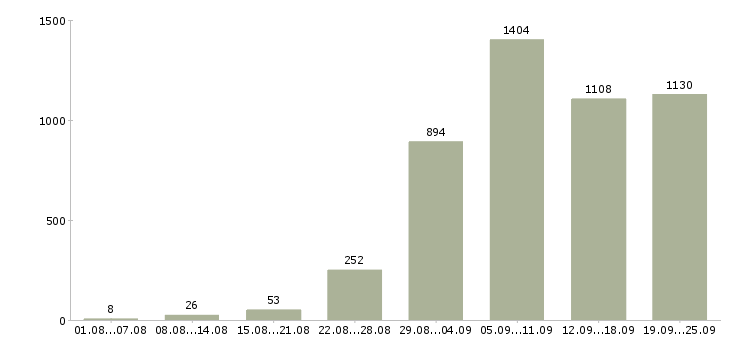 Работа производство в Красноярске - Число вакансий в Красноярске по специальности производство за 2 месяца