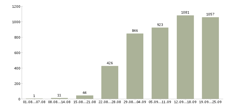 Работа администратор в компанию в Москве - Число вакансий в Москве по специальности администратор в компанию за 2 месяца
