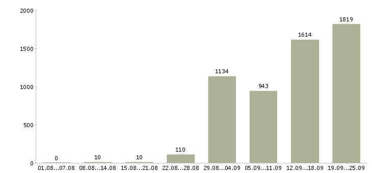Работа банковский сотрудник в Москве - Число вакансий в Москве по специальности банковский сотрудник за 2 месяца