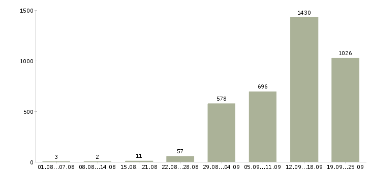 Работа в офисе на дому в Москве - Число вакансий в Москве по специальности в офисе на дому за 2 месяца
