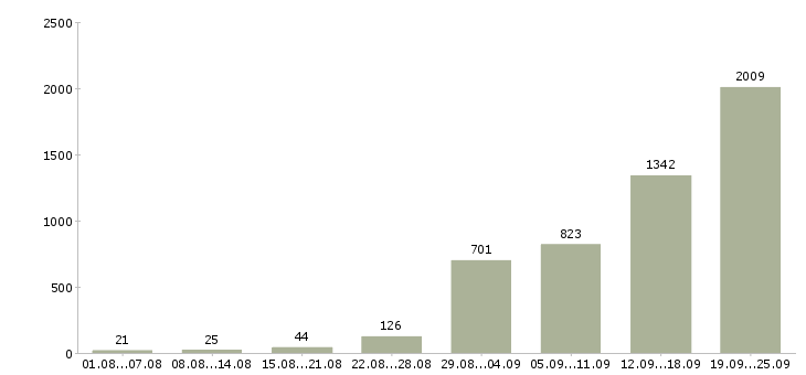 Работа в свободном графике в Москве - Число вакансий в Москве по специальности в свободном графике за 2 месяца