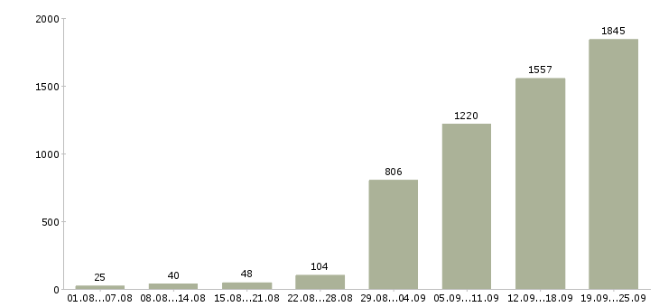 Работа водитель автомобилей в Москве - Число вакансий в Москве по специальности водитель автомобилей за 2 месяца