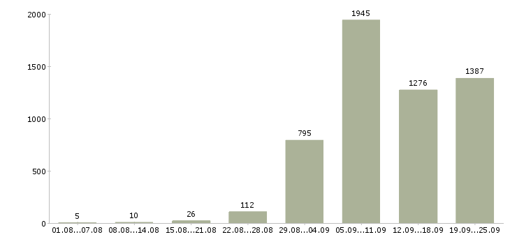 Работа врач в Москве - Число вакансий в Москве по специальности врач за 2 месяца