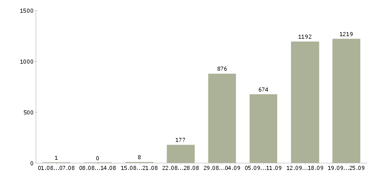 Работа для тебя в Москве - Число вакансий в Москве по специальности для тебя за 2 месяца