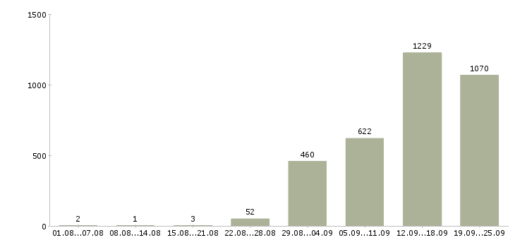 Работа дома для каждого в Москве - Число вакансий в Москве по специальности дома для каждого за 2 месяца