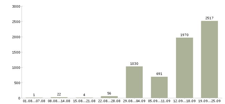 Работа за деньги в Москве - Число вакансий в Москве по специальности за деньги за 2 месяца