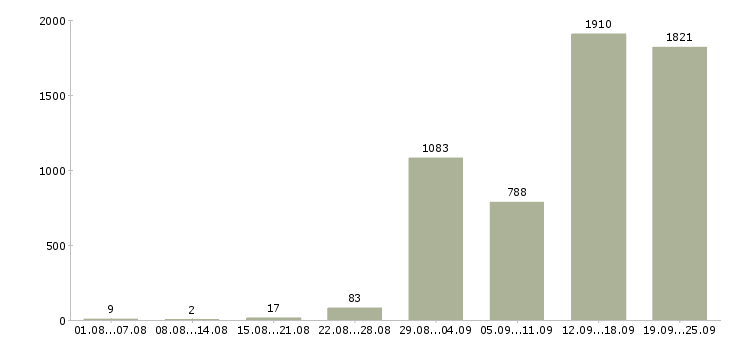 Работа зарабатываем дома в Москве - Число вакансий в Москве по специальности зарабатываем дома за 2 месяца