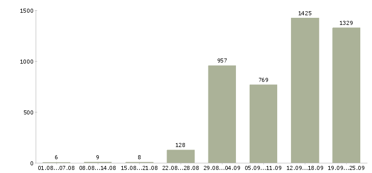 Работа зарабатывайте с нами в Москве - Число вакансий в Москве по специальности зарабатывайте с нами за 2 месяца