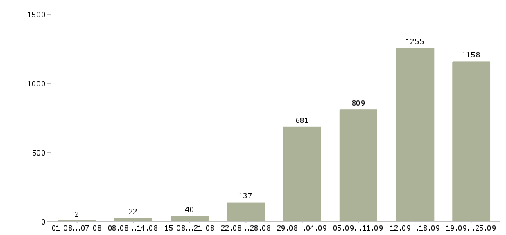 Работа ищу работу в Москве - Число вакансий в Москве по специальности ищу работу за 2 месяца