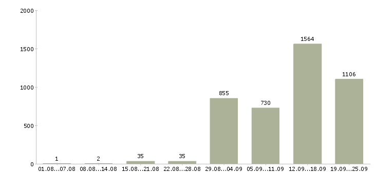 Работа кассир в магазине в Москве - Число вакансий в Москве по специальности кассир в магазине за 2 месяца