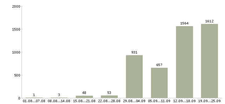 Работа кассир на сменный график в Москве - Число вакансий в Москве по специальности кассир на сменный график за 2 месяца