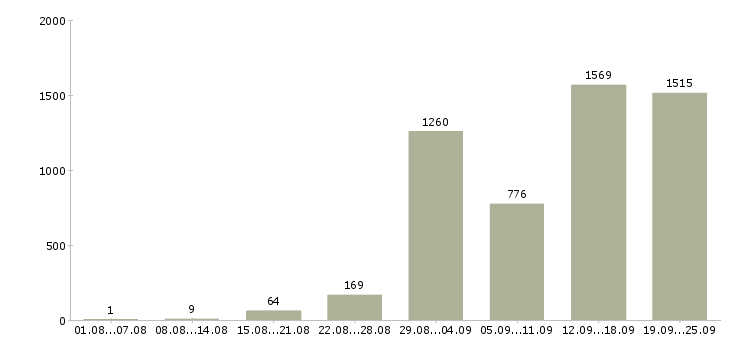 Работа кассир обучение в Москве - Число вакансий в Москве по специальности кассир обучение за 2 месяца