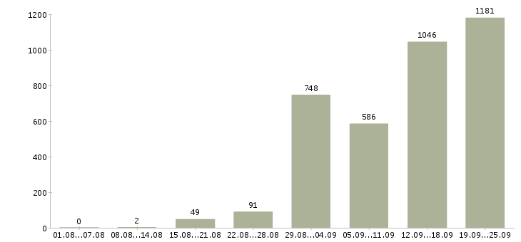 Работа кассиром с обучением в Москве - Число вакансий в Москве по специальности кассиром с обучением за 2 месяца