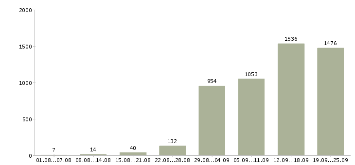 Работа клиентский менеджер в Москве - Число вакансий в Москве по специальности клиентский менеджер за 2 месяца