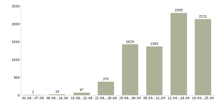 Работа комплектовщиков в Москве - Число вакансий в Москве по специальности комплектовщиков за 2 месяца