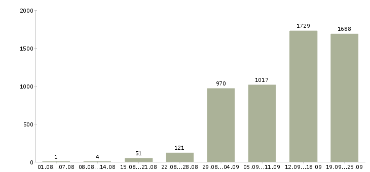 Работа консультант в магазин в Москве - Число вакансий в Москве по специальности консультант в магазин за 2 месяца