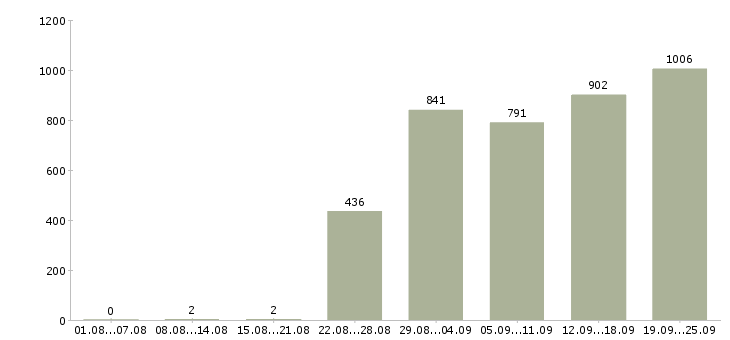 Работа консультант корпоративных клиентов в Москве - Число вакансий в Москве по специальности консультант корпоративных клиентов за 2 месяца