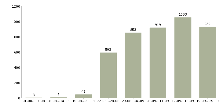 Работа консультант оператор в Москве - Число вакансий в Москве по специальности консультант оператор за 2 месяца