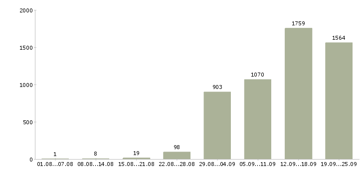 Работа консультант по товару в Москве - Число вакансий в Москве по специальности консультант по товару за 2 месяца