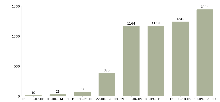 Работа курьером в Москве - Число вакансий в Москве по специальности курьером за 2 месяца