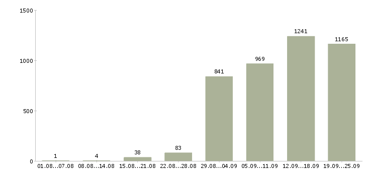 Работа менеджер в сети в Москве - Число вакансий в Москве по специальности менеджер в сети за 2 месяца