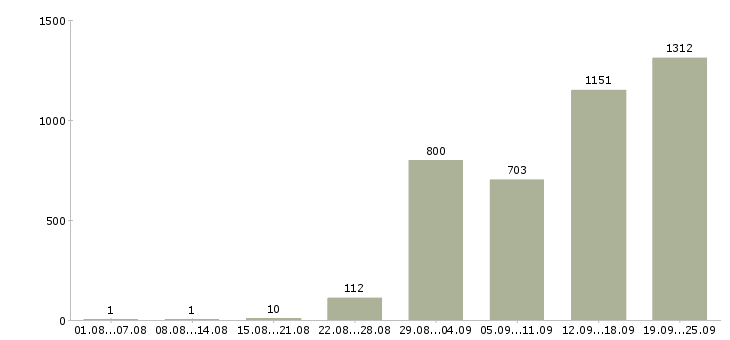 Работа менеджер дома в Москве - Число вакансий в Москве по специальности менеджер дома за 2 месяца