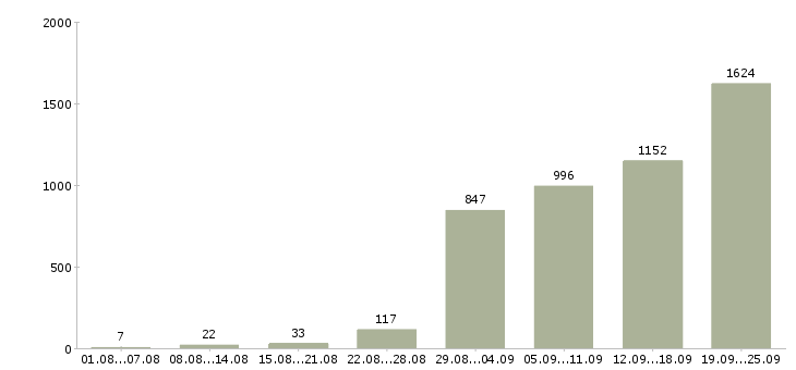 Работа менеджер заказа в Москве - Число вакансий в Москве по специальности менеджер заказа за 2 месяца
