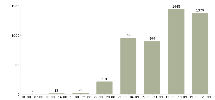 Работа менеджер корпоративных продаж в Москве - Число вакансий в Москве по специальности менеджер корпоративных продаж за 2 месяца