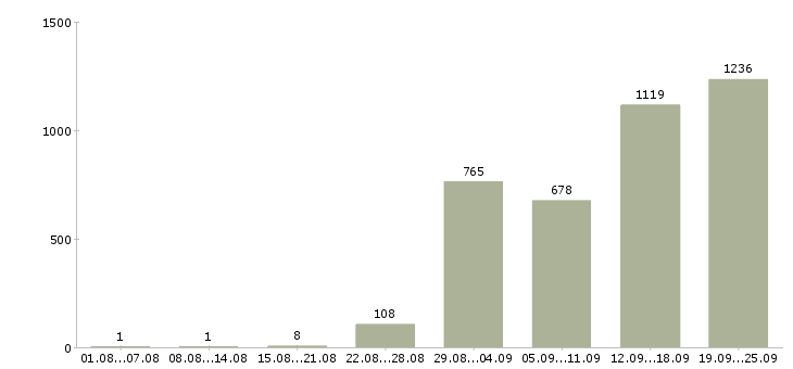 Работа менеджер на дому в Москве - Число вакансий в Москве по специальности менеджер на дому за 2 месяца