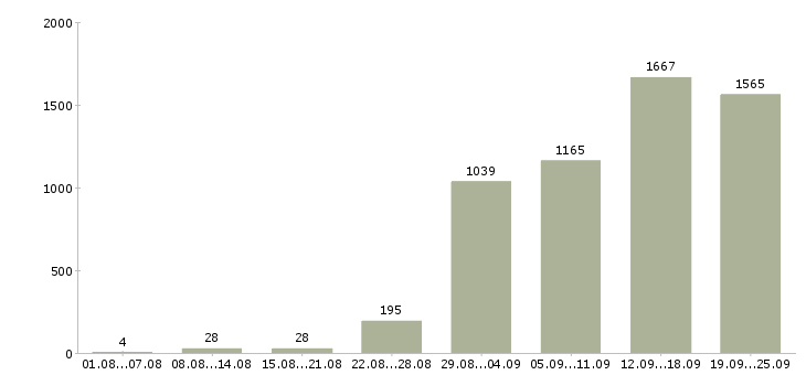 Работа менеджер на телефон в Москве - Число вакансий в Москве по специальности менеджер на телефон за 2 месяца