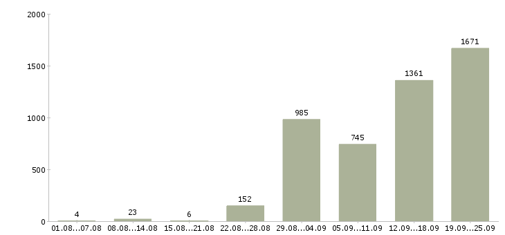 Работа менеджер объектов в Москве - Число вакансий в Москве по специальности менеджер объектов за 2 месяца