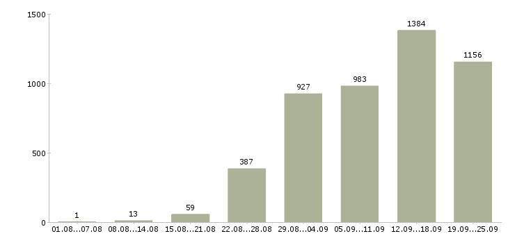 Работа менеджер отдела продажам в Москве - Число вакансий в Москве по специальности менеджер отдела продажам за 2 месяца