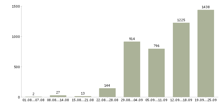 Работа менеджер по корпоративному обучению в Москве - Число вакансий в Москве по специальности менеджер по корпоративному обучению за 2 месяца