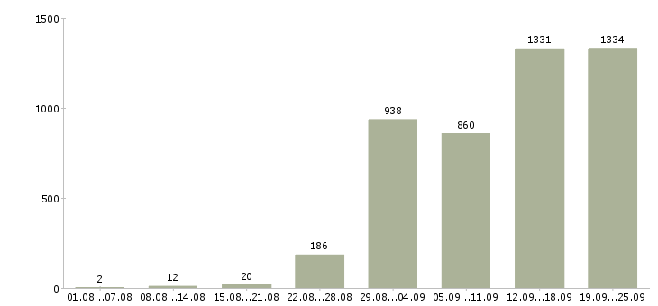 Работа менеджер по корпоративным продажам в Москве - Число вакансий в Москве по специальности менеджер по корпоративным продажам за 2 месяца