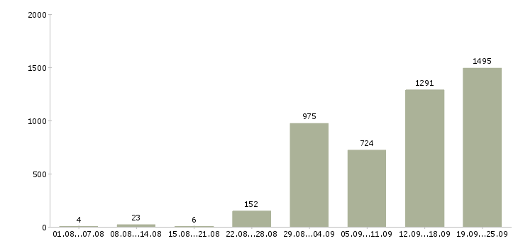Работа менеджер по объектам в Москве - Число вакансий в Москве по специальности менеджер по объектам за 2 месяца