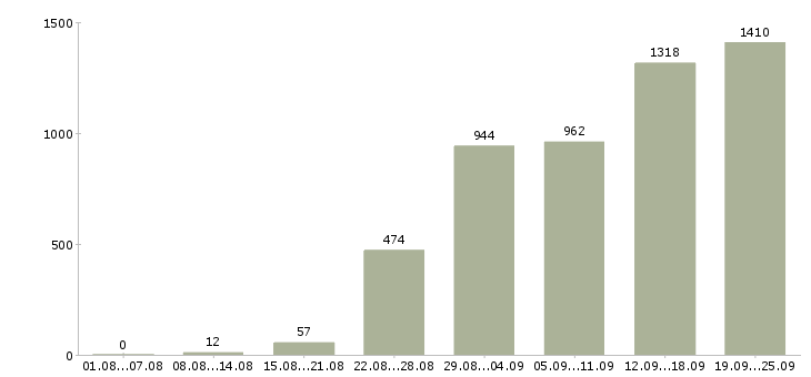 Работа менеджер по открытию в Москве - Число вакансий в Москве по специальности менеджер по открытию за 2 месяца
