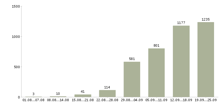 Работа менеджер по привлечению в Москве - Число вакансий в Москве по специальности менеджер по привлечению за 2 месяца