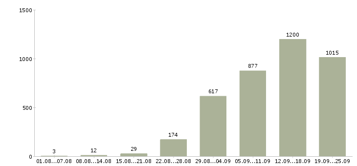 Работа менеджер по продажам по телефону в Москве - Число вакансий в Москве по специальности менеджер по продажам по телефону за 2 месяца