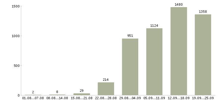 Работа менеджер по продаже услуг в Москве - Число вакансий в Москве по специальности менеджер по продаже услуг за 2 месяца