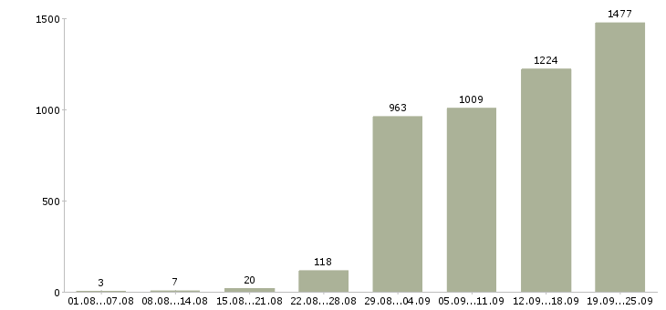 Работа менеджер по продукции в Москве - Число вакансий в Москве по специальности менеджер по продукции за 2 месяца