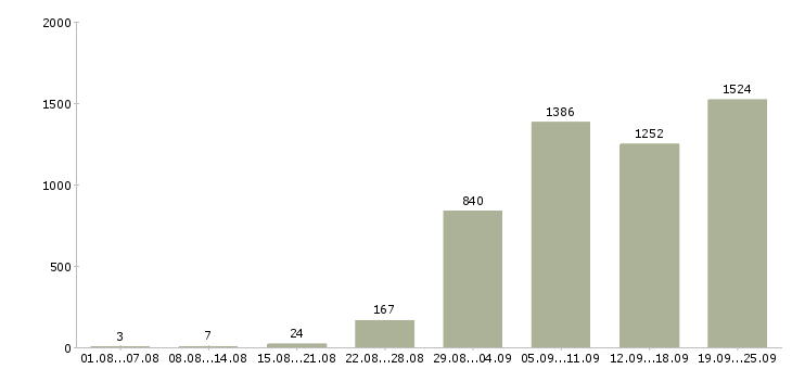 Работа менеджер по проектам в Москве - Число вакансий в Москве по специальности менеджер по проектам за 2 месяца