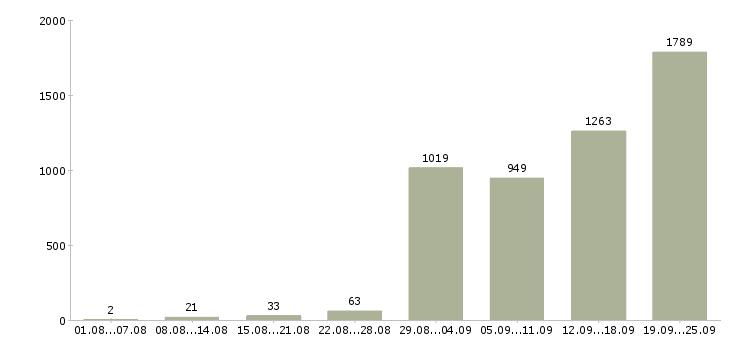 Работа менеджер по товару в Москве - Число вакансий в Москве по специальности менеджер по товару за 2 месяца